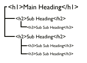 The hierarchical structure of headings